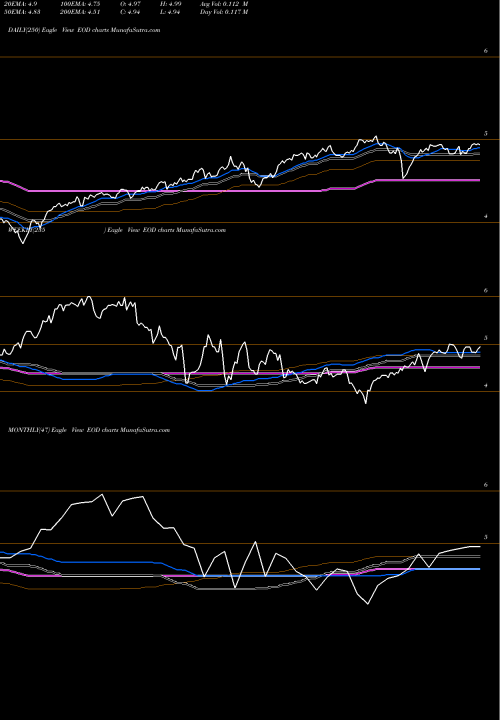 Trend of Wells Fargo EOD TrendLines Wells Fargo Global Dividend Opportunity Fund EOD share USA Stock Exchange 