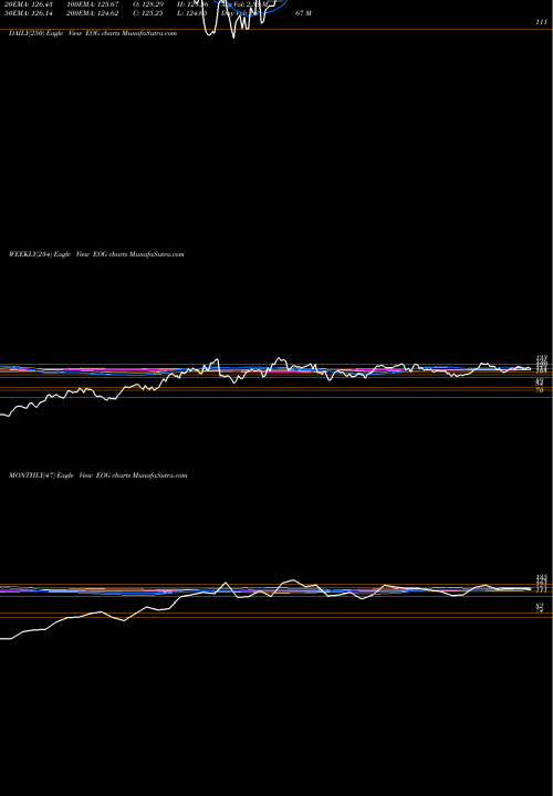 Trend of Eog Resources EOG TrendLines EOG Resources, Inc. EOG share USA Stock Exchange 