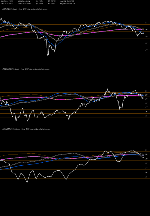 Trend of Eaton Vance EOI TrendLines Eaton Vance Enhance Equity Income Fund EOI share USA Stock Exchange 