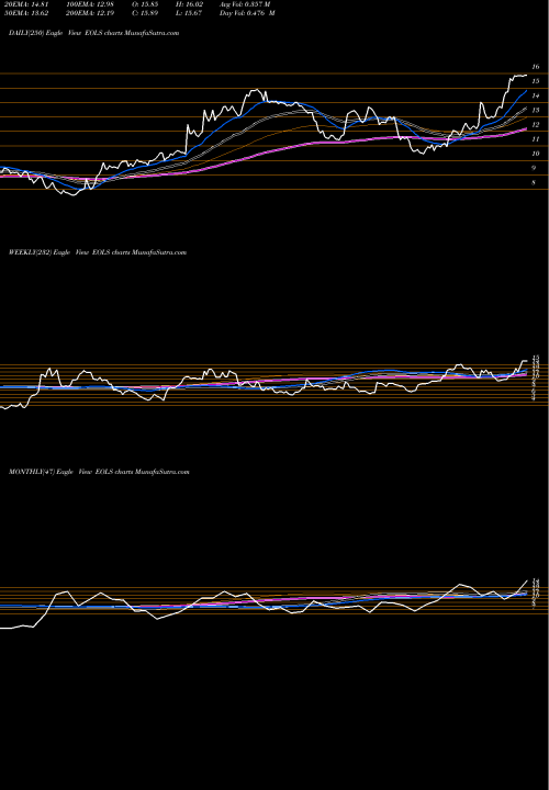 Trend of Evolus Inc EOLS TrendLines Evolus, Inc. EOLS share USA Stock Exchange 