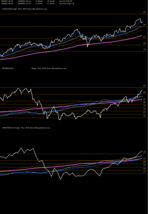 Trend of Eaton Vance EOS TrendLines Eaton Vance Enhanced Equity Income Fund II EOS share USA Stock Exchange 