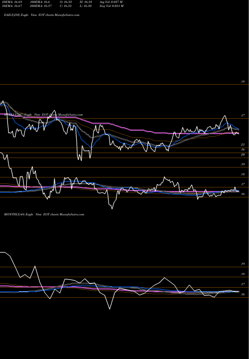 Trend of Eaton Vance EOT TrendLines Eaton Vance Municipal Income Trust EOT share USA Stock Exchange 