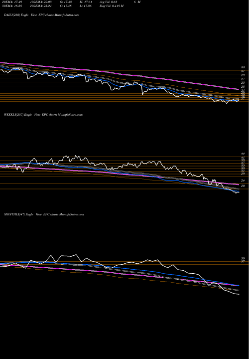 Trend of Energizer Holdings EPC TrendLines Energizer Holdings, Inc. EPC share USA Stock Exchange 