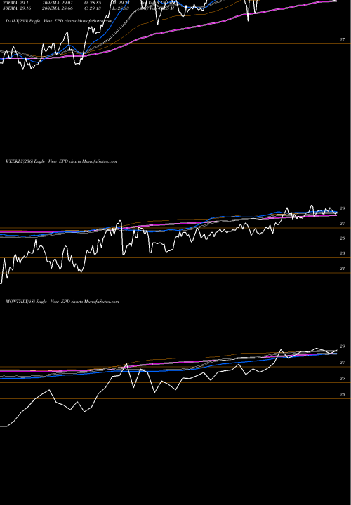 Trend of Enterprise Products EPD TrendLines Enterprise Products Partners L.P. EPD share USA Stock Exchange 