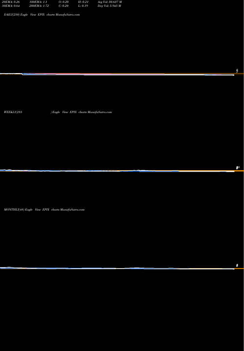Trend of Essa Pharma EPIX TrendLines ESSA Pharma Inc. EPIX share USA Stock Exchange 
