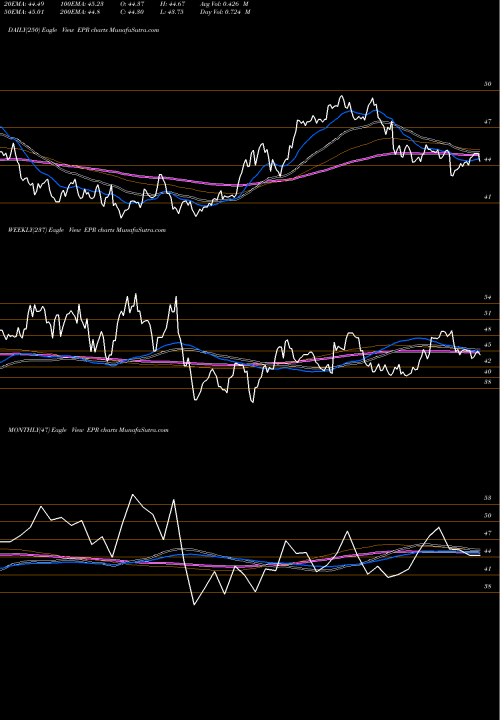 Trend of Epr Properties EPR TrendLines EPR Properties EPR share USA Stock Exchange 