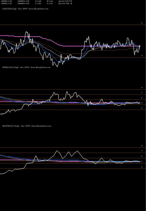 Trend of Epsilon Energy EPSN TrendLines Epsilon Energy Ltd. EPSN share USA Stock Exchange 