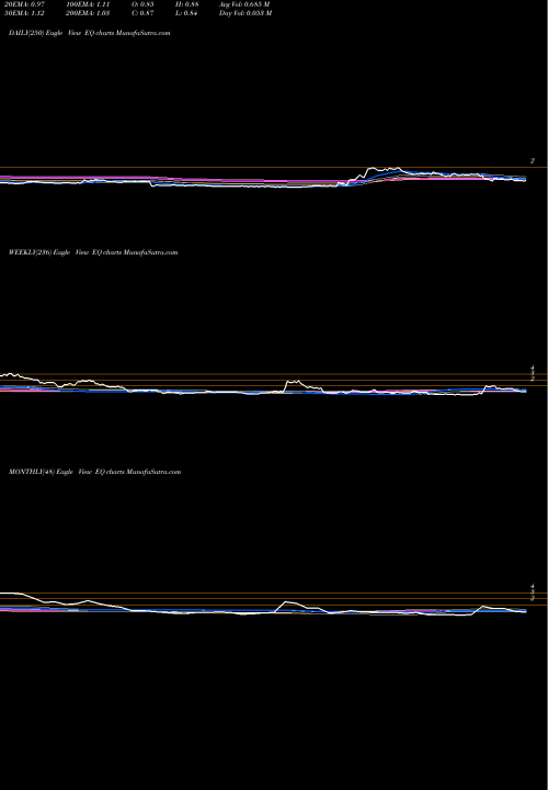 Trend of Equillium Inc EQ TrendLines Equillium, Inc. EQ share USA Stock Exchange 