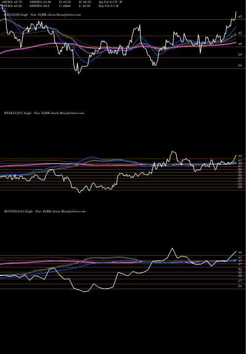 Trend of Equity Bancshares EQBK TrendLines Equity Bancshares, Inc. EQBK share USA Stock Exchange 