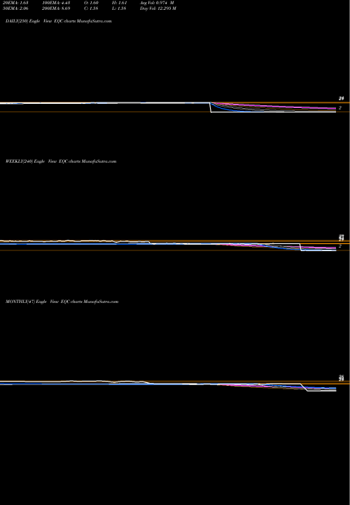 Trend of Equity Commonwealth EQC TrendLines Equity Commonwealth EQC share USA Stock Exchange 