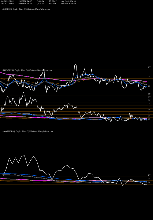 Trend of Equinor Asa EQNR TrendLines Equinor ASA EQNR share USA Stock Exchange 