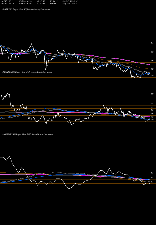 Trend of Equity Residential EQR TrendLines Equity Residential EQR share USA Stock Exchange 