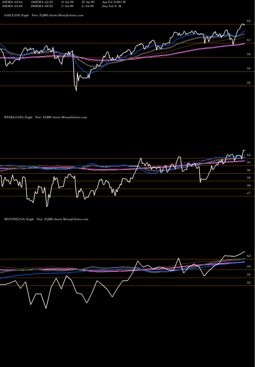 Trend of Proshares Equities EQRR TrendLines ProShares Equities For Rising Rates ETF EQRR share USA Stock Exchange 