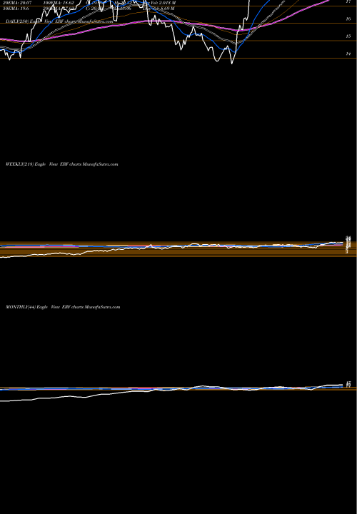 Trend of Enerplus Corporation ERF TrendLines Enerplus Corporation ERF share USA Stock Exchange 