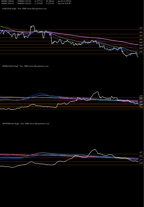 Trend of Erie Indemnity ERIE TrendLines Erie Indemnity Company ERIE share USA Stock Exchange 