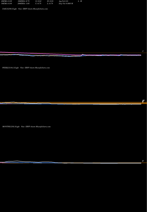 Trend of Erytech Pharma ERYP TrendLines Erytech Pharma S.A. ERYP share USA Stock Exchange 