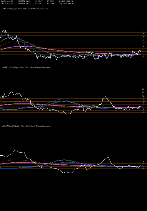 Trend of Escalade Incorporated ESCA TrendLines Escalade, Incorporated ESCA share USA Stock Exchange 