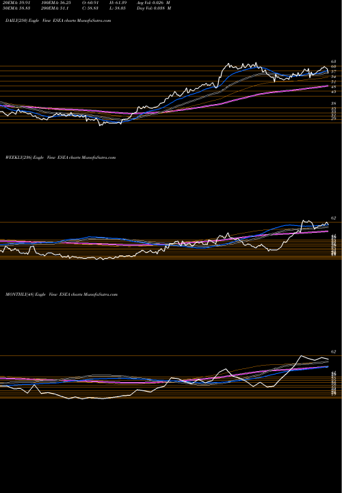 Trend of Euroseas ESEA TrendLines Euroseas Ltd. ESEA share USA Stock Exchange 