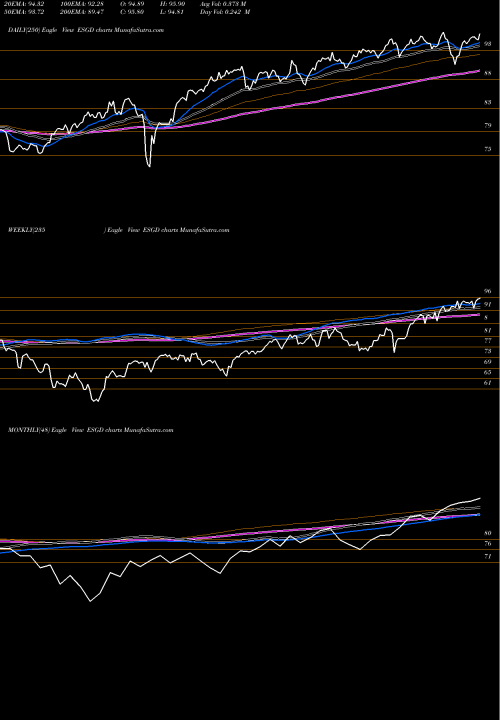 Trend of Ishares Esg ESGD TrendLines IShares ESG MSCI EAFE ETF ESGD share USA Stock Exchange 