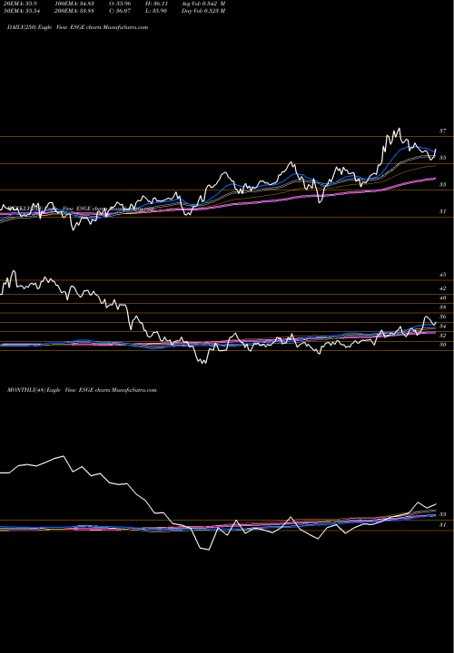 Trend of Ishares Esg ESGE TrendLines IShares ESG MSCI EM ETF ESGE share USA Stock Exchange 