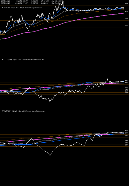 Trend of Enstar Group ESGR TrendLines Enstar Group Limited ESGR share USA Stock Exchange 