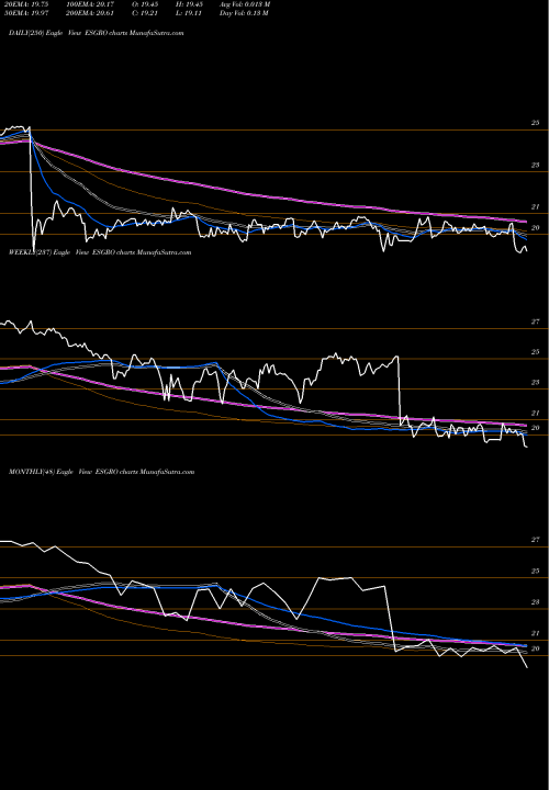 Trend of Enstar Group ESGRO TrendLines Enstar Group Limited ESGRO share USA Stock Exchange 
