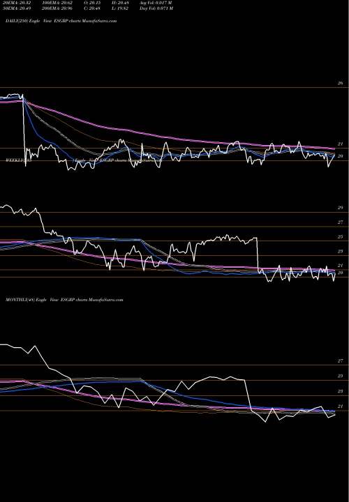 Trend of Enstar Group ESGRP TrendLines Enstar Group Limited ESGRP share USA Stock Exchange 