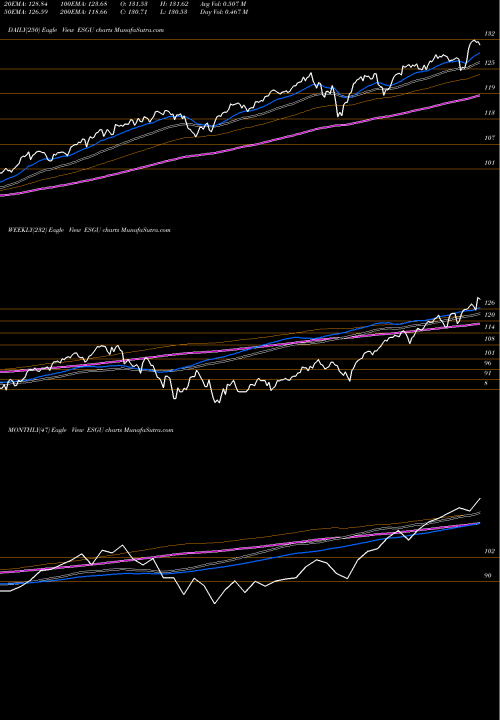 Trend of Ishares Esg ESGU TrendLines IShares ESG MSCI USA ETF ESGU share USA Stock Exchange 