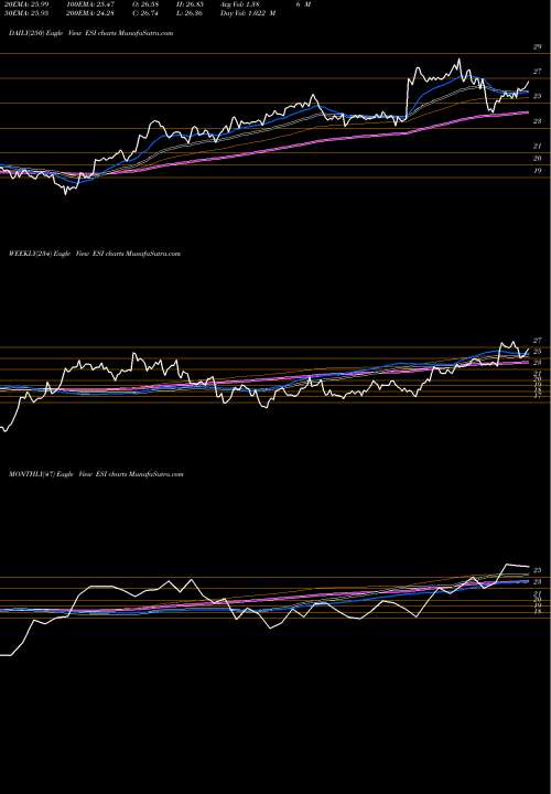 Trend of Element Solutions ESI TrendLines Element Solutions Inc. ESI share USA Stock Exchange 