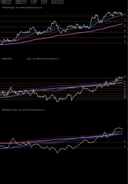 Trend of Essent Group ESNT TrendLines Essent Group Ltd. ESNT share USA Stock Exchange 