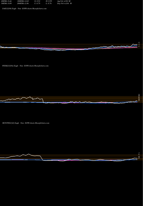 Trend of Esperion Therapeutics ESPR TrendLines Esperion Therapeutics, Inc. ESPR share USA Stock Exchange 