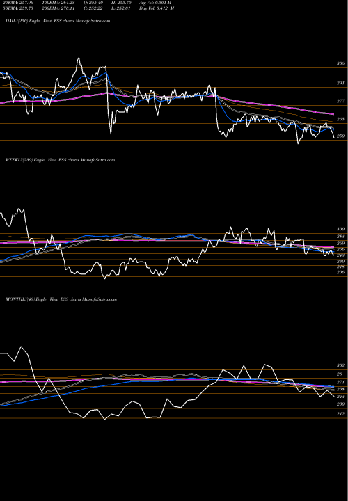 Trend of Essex Property ESS TrendLines Essex Property Trust, Inc. ESS share USA Stock Exchange 