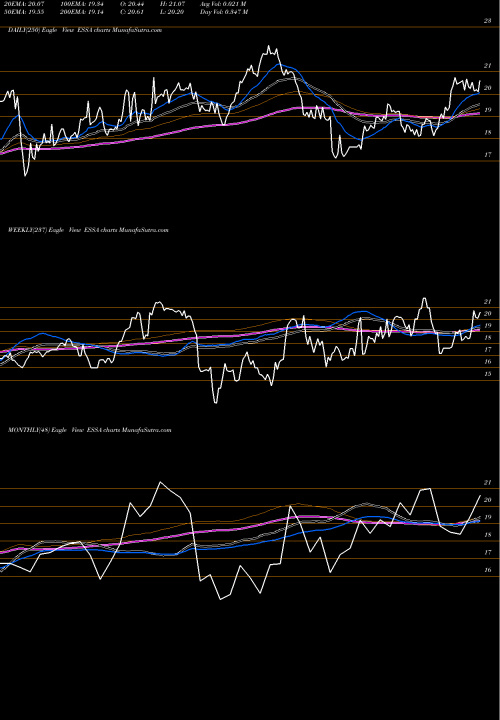 Trend of Essa Bancorp ESSA TrendLines ESSA Bancorp, Inc. ESSA share USA Stock Exchange 
