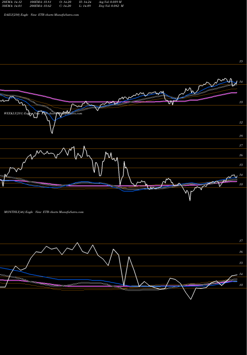 Trend of Eaton Vance ETB TrendLines Eaton Vance Tax-Managed Buy-Write Income Fund ETB share USA Stock Exchange 