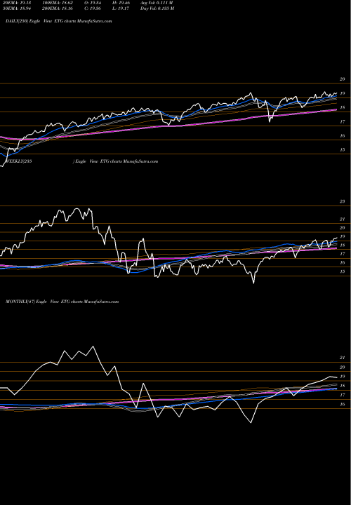 Trend of Eaton Vance ETG TrendLines Eaton Vance Tax-Advantaged Global Dividend Income Fund ETG share USA Stock Exchange 