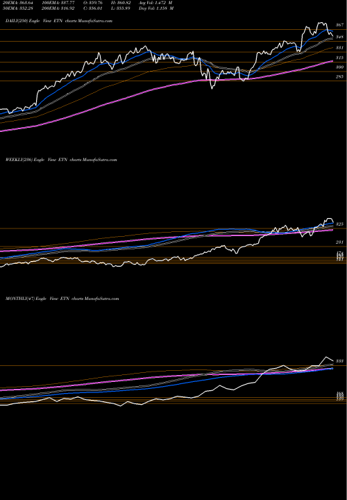 Trend of Eaton Corporation ETN TrendLines Eaton Corporation, PLC ETN share USA Stock Exchange 