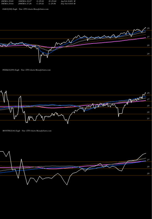 Trend of Eaton Vance ETO TrendLines Eaton Vance Tax-Advantage Global Dividend Opp ETO share USA Stock Exchange 