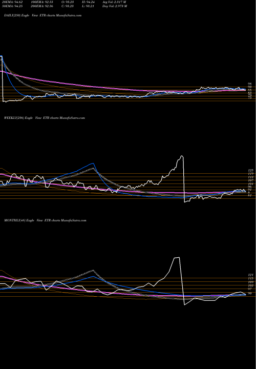 Trend of Entergy Corporation ETR TrendLines Entergy Corporation ETR share USA Stock Exchange 