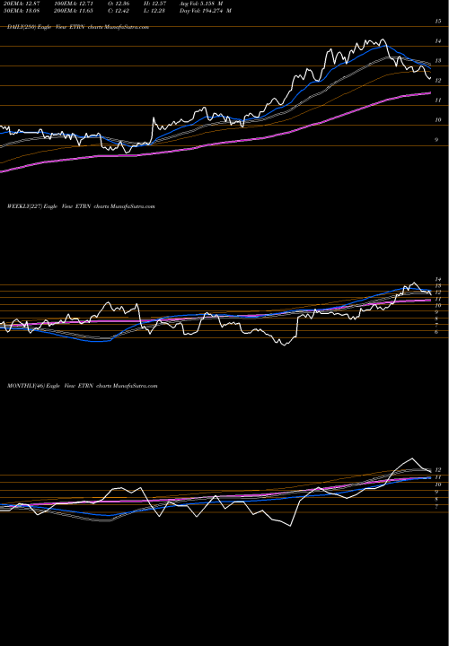 Trend of Equitrans Midstream ETRN TrendLines Equitrans Midstream Corporation ETRN share USA Stock Exchange 