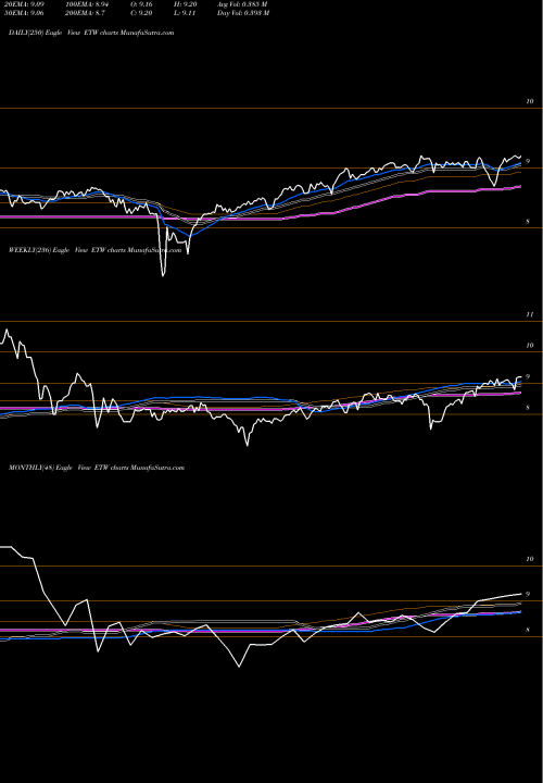 Trend of Eaton Vance ETW TrendLines Eaton Vance Corporation ETW share USA Stock Exchange 