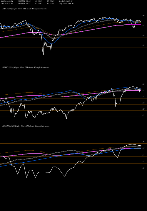 Trend of Eaton Vance ETY TrendLines Eaton Vance Tax-Managed Diversified Equity Income Fund ETY share USA Stock Exchange 