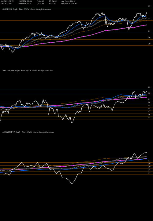 Trend of Ishares Msci EUFN TrendLines IShares MSCI Europe Financials Sector Index Fund EUFN share USA Stock Exchange 