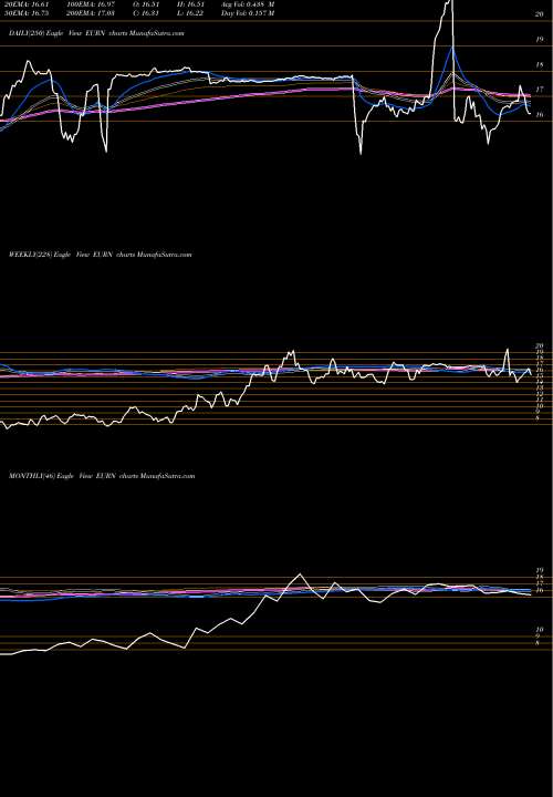 Trend of Euronav Nv EURN TrendLines Euronav NV EURN share USA Stock Exchange 