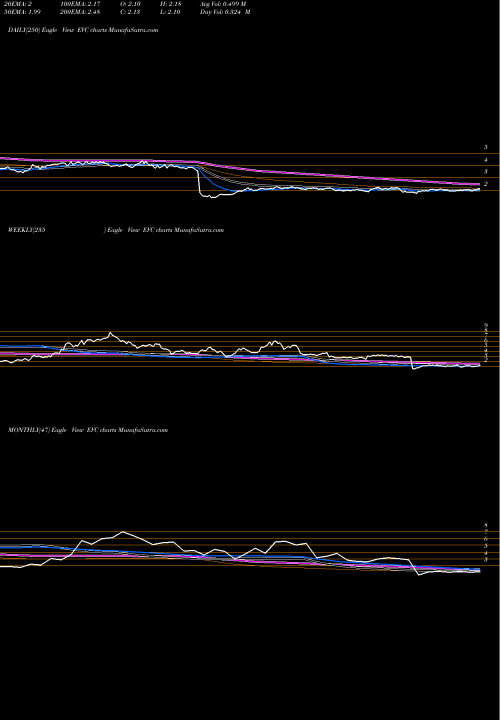 Trend of Entravision Communications EVC TrendLines Entravision Communications Corporation EVC share USA Stock Exchange 