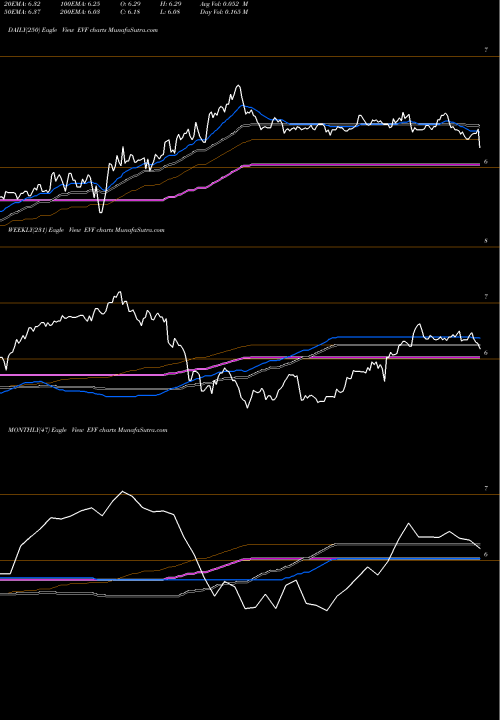 Trend of Eaton Vance EVF TrendLines Eaton Vance Senior Income Trust EVF share USA Stock Exchange 