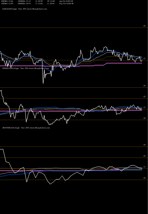 Trend of Eaton Vance EVG TrendLines Eaton Vance Short Diversified Income Fund EVG share USA Stock Exchange 