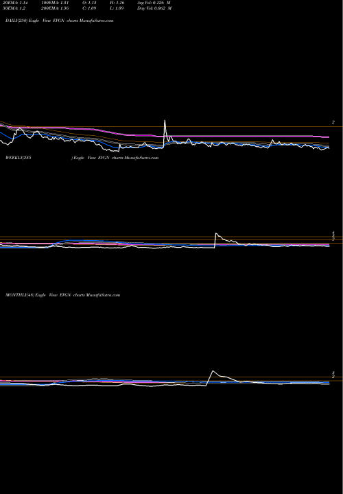 Trend of Evogene EVGN TrendLines Evogene Ltd. EVGN share USA Stock Exchange 