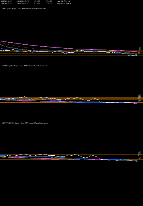 Trend of Evolent Health EVH TrendLines Evolent Health, Inc EVH share USA Stock Exchange 