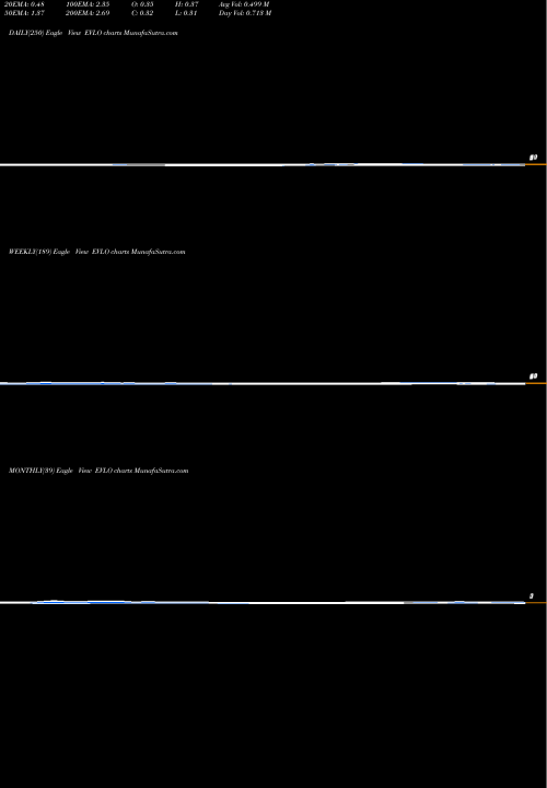 Trend of Evelo Biosciences EVLO TrendLines Evelo Biosciences, Inc. EVLO share USA Stock Exchange 