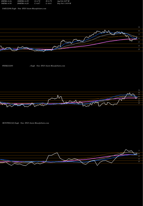 Trend of Evine Live EVLV TrendLines EVINE Live Inc. EVLV share USA Stock Exchange 